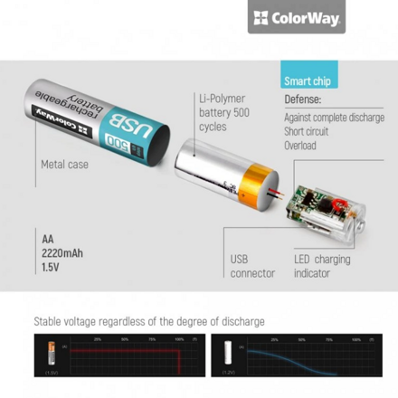 ColorWay nabíjateľné batérie AA Type-C 2200 mAh 1.5V (2ks)