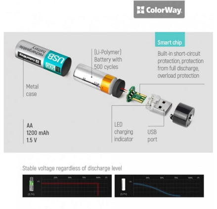 ColorWay nabíjateľné batérie AA USB 1200 mAh 1.5V (2ks)