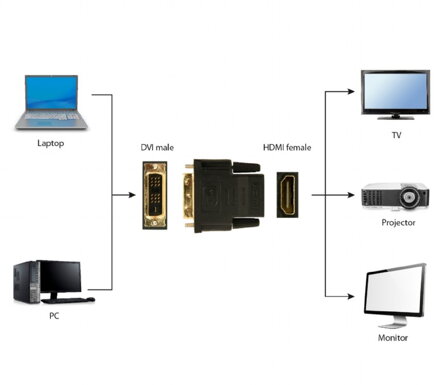Gembird HDMI - DVI adapter